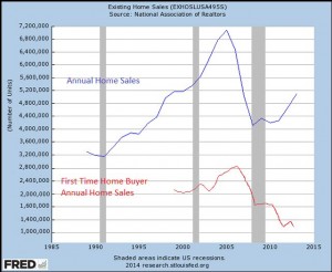 First-time buyers